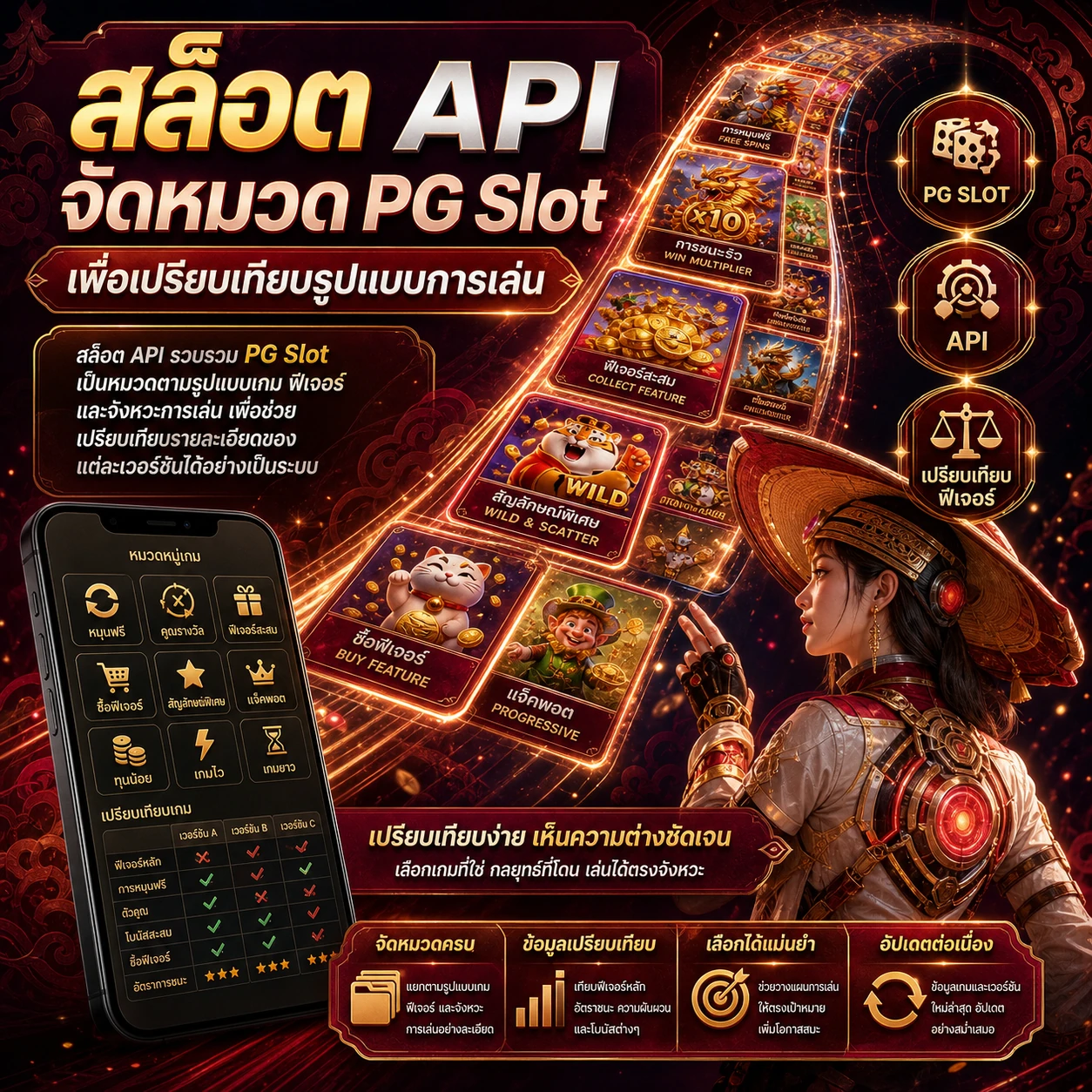 ภาพประกอบการจัดหมวด PG Slot ตามรูปแบบการเล่นและฟีเจอร์